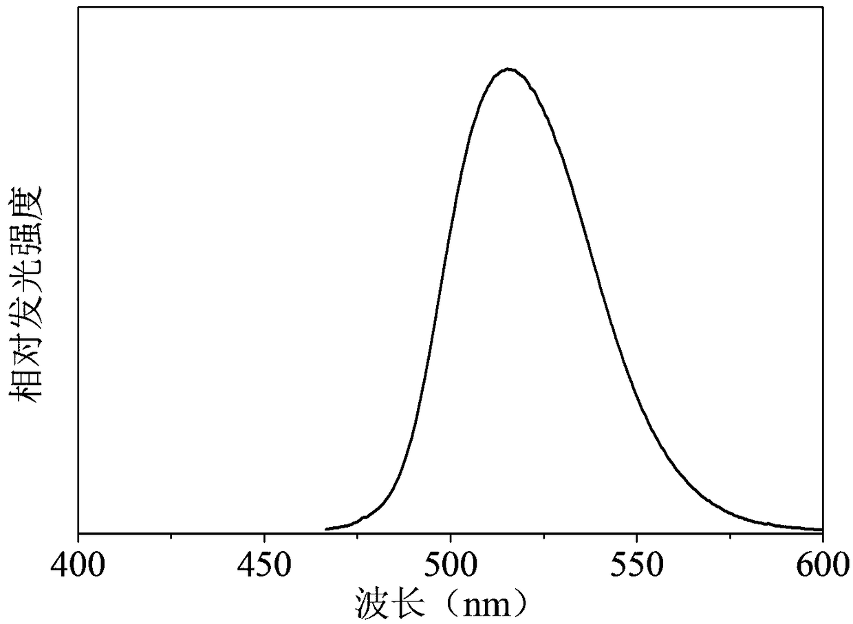 A kind of green long-lasting phosphor and preparation method thereof