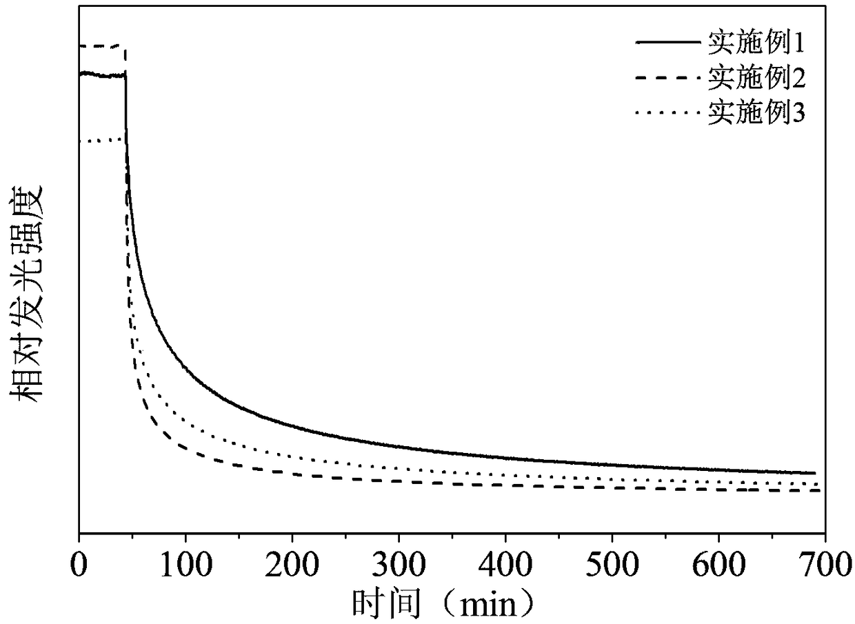 A kind of green long-lasting phosphor and preparation method thereof