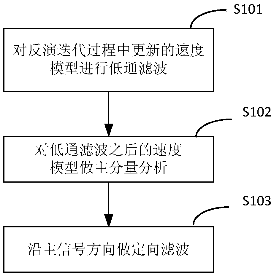 A method and system for suppressing source coding crosstalk noise in full waveform inversion