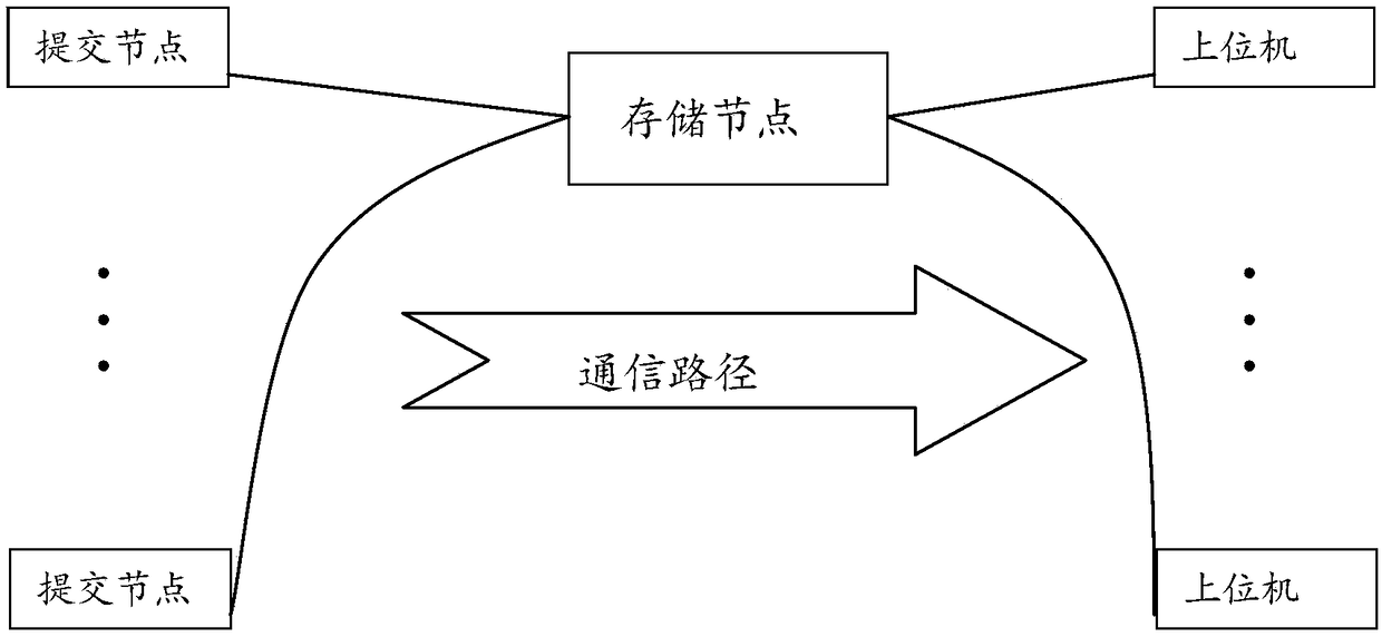 High-efficiency information submission method