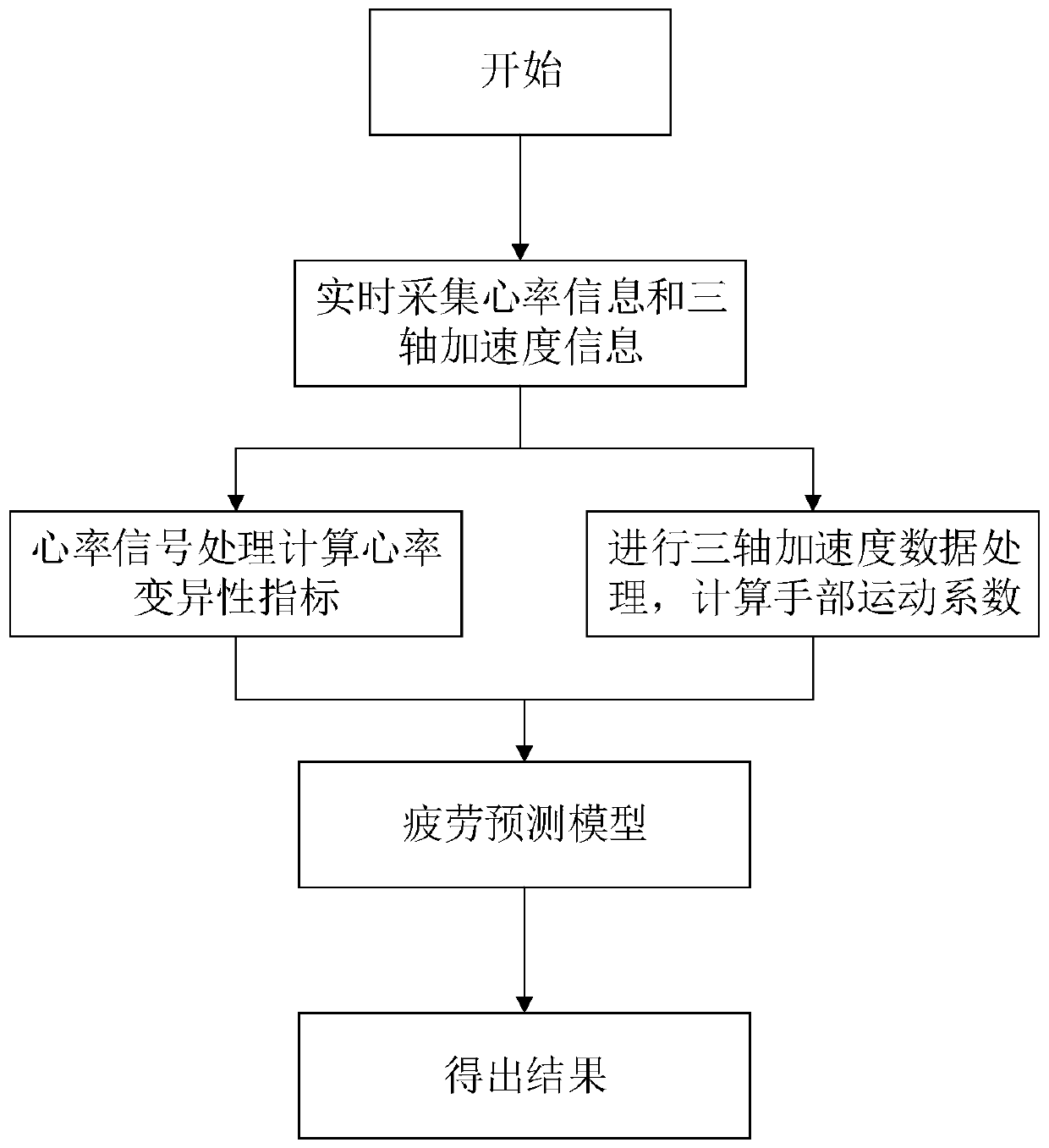 Fatigue driving state monitoring method