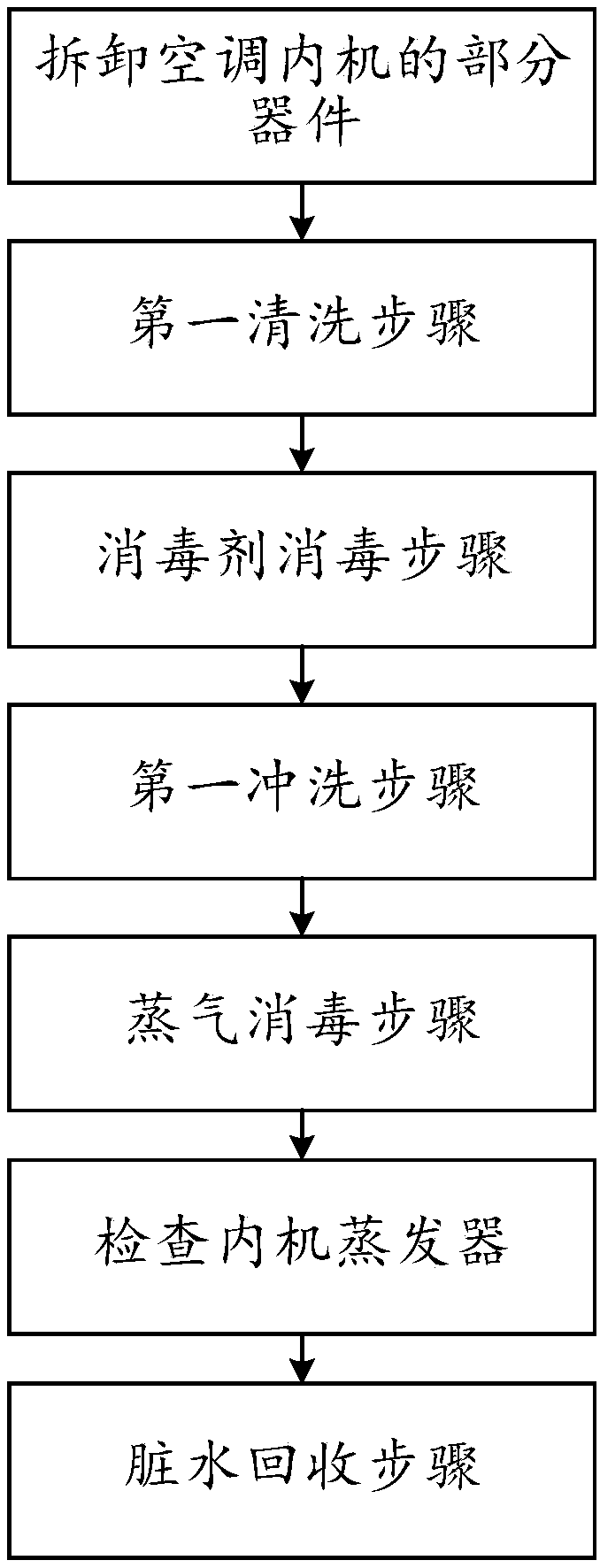 Method of deep maintenance of air conditioner internal unit