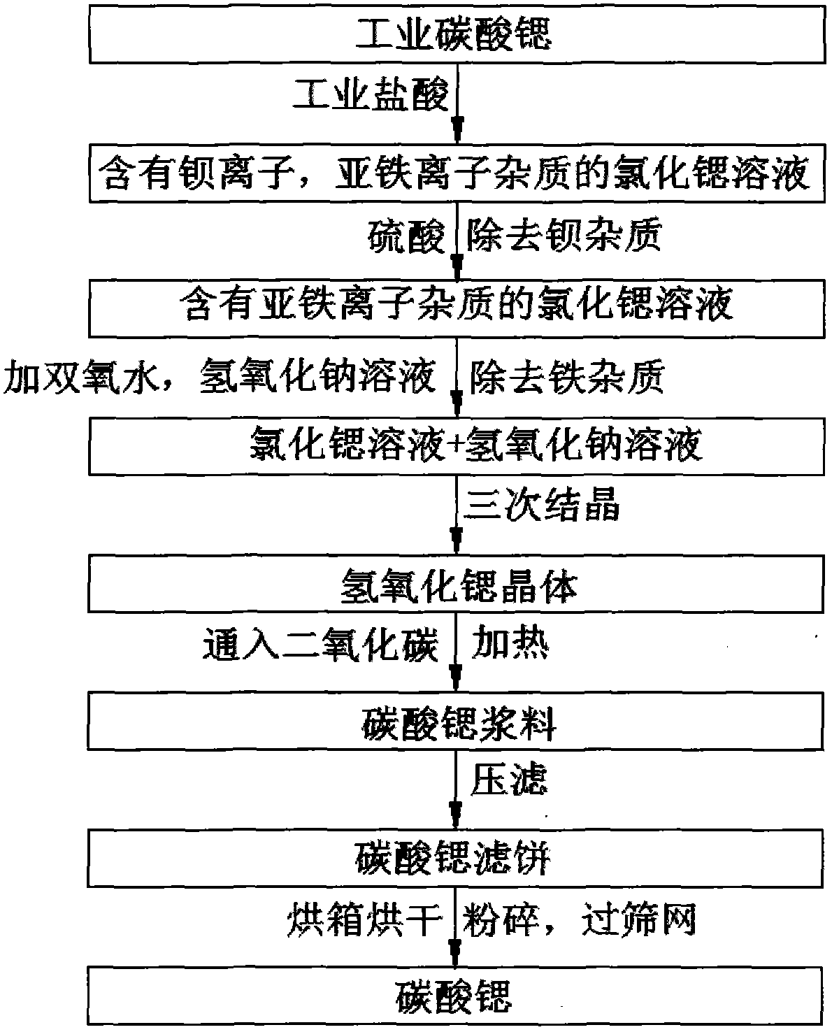 Purification method for strontium carbonate