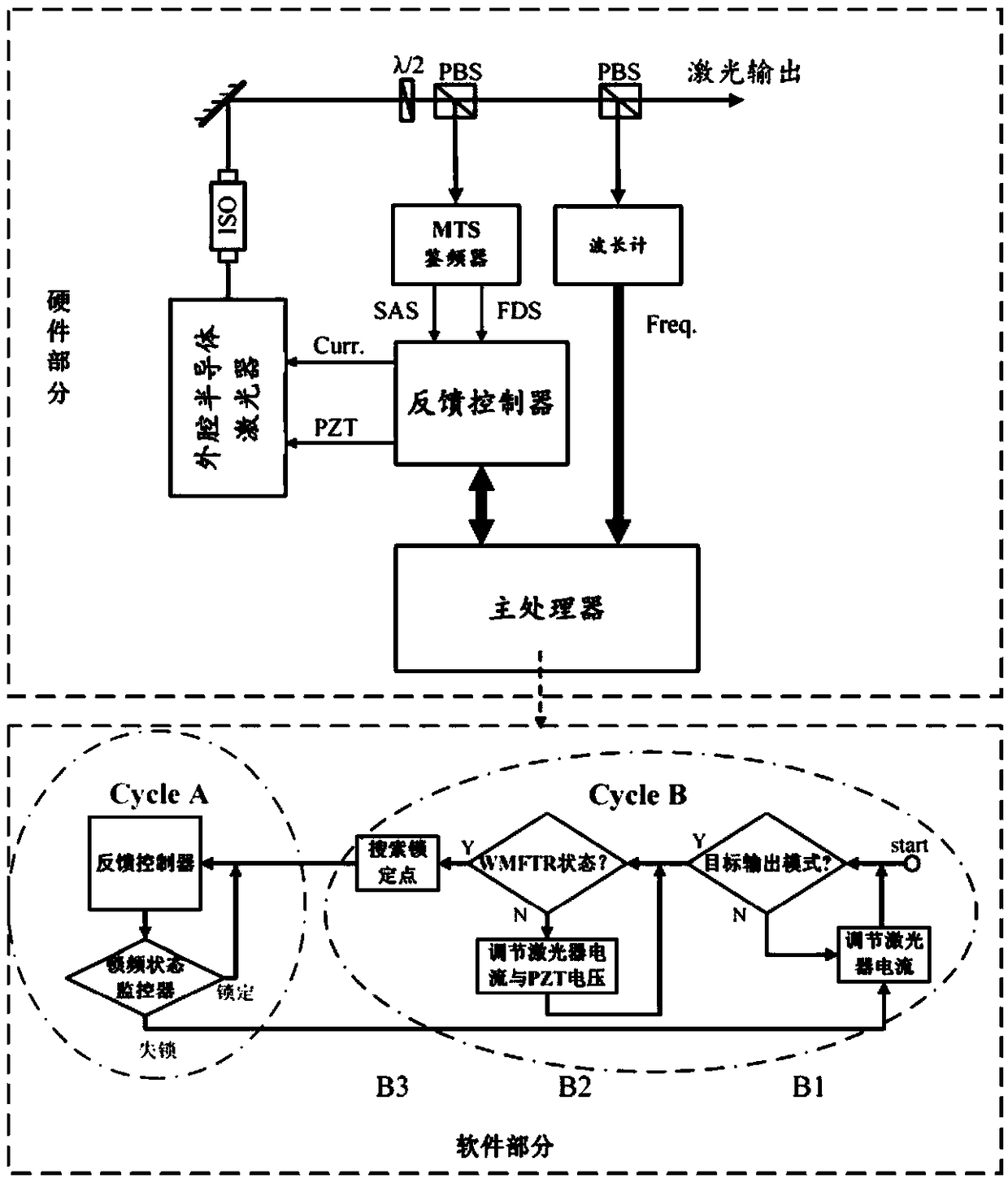 Automatic laser frequency stabilization system based on intelligent saturated absorption spectrum recognition technology