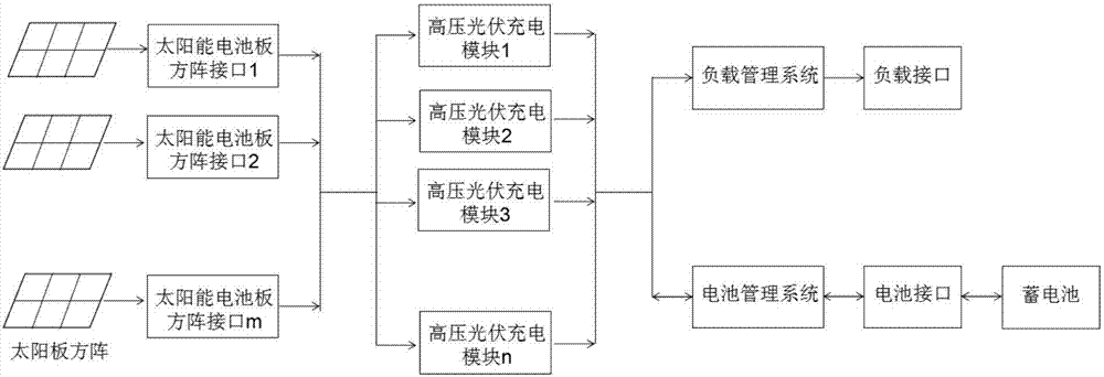 Intelligent power supply system with high-voltage photovoltaic charging modules