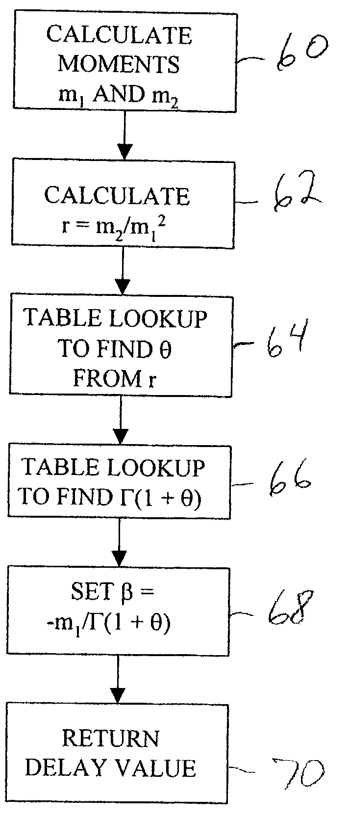 Robust delay metric for RC circuits