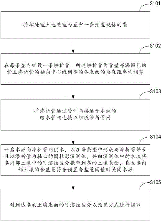 Method for extracting soluble salt in soil