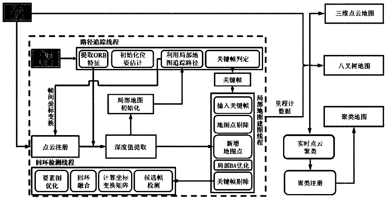 Clustering map creating method and repositioning method based on matching of clustering map and position descriptor