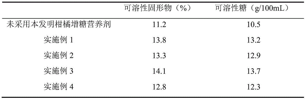 Citrus sugar-increasing nutritional agent and use method thereof