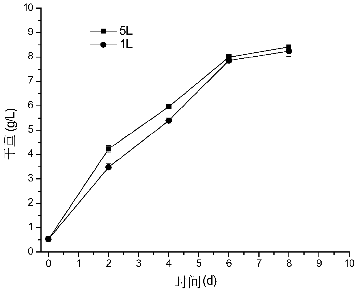 A kind of high-yield phycocyanin red algae cultivation method