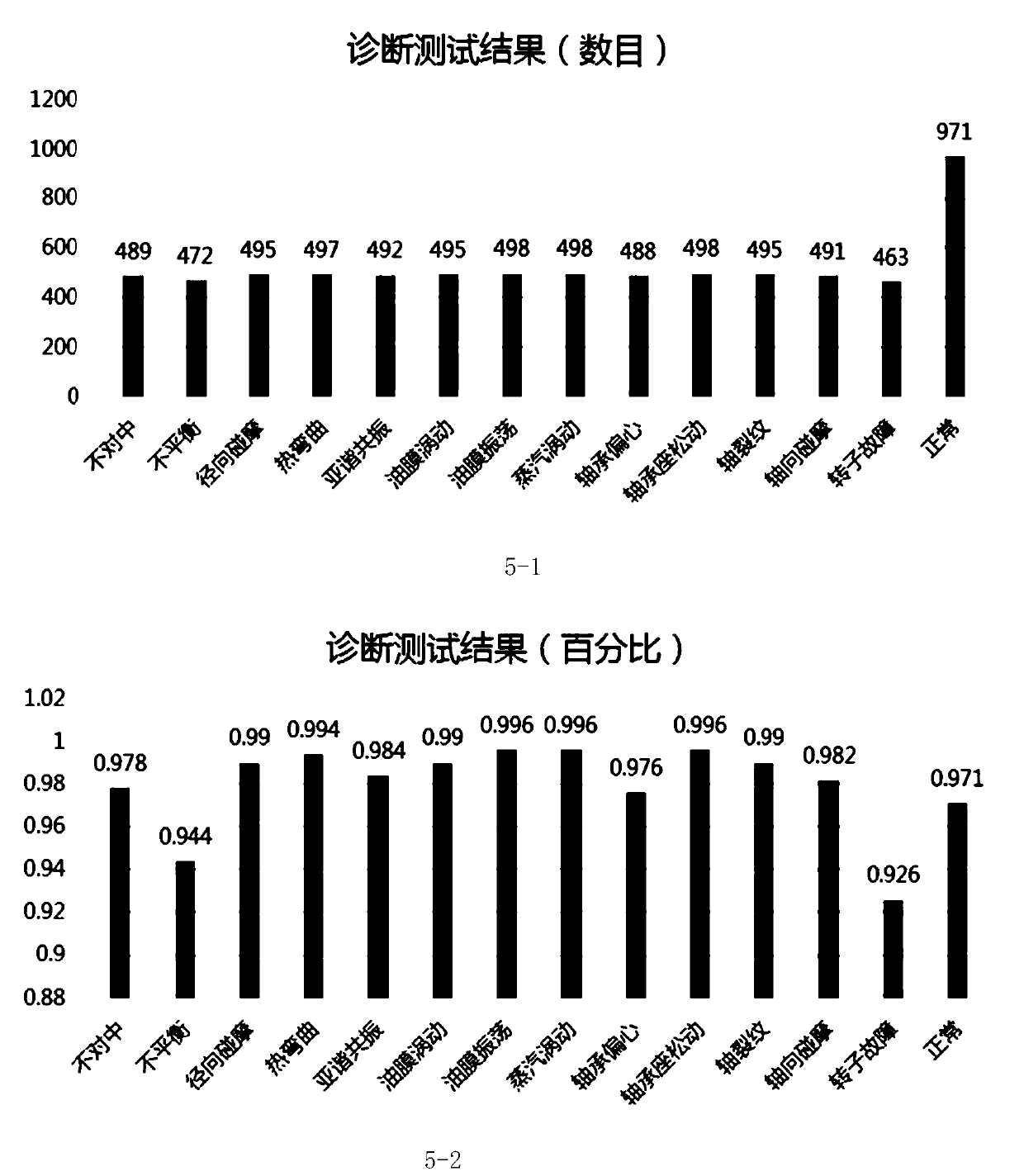 Turbine vibration fault diagnosis method based on deep learning artificial neural network