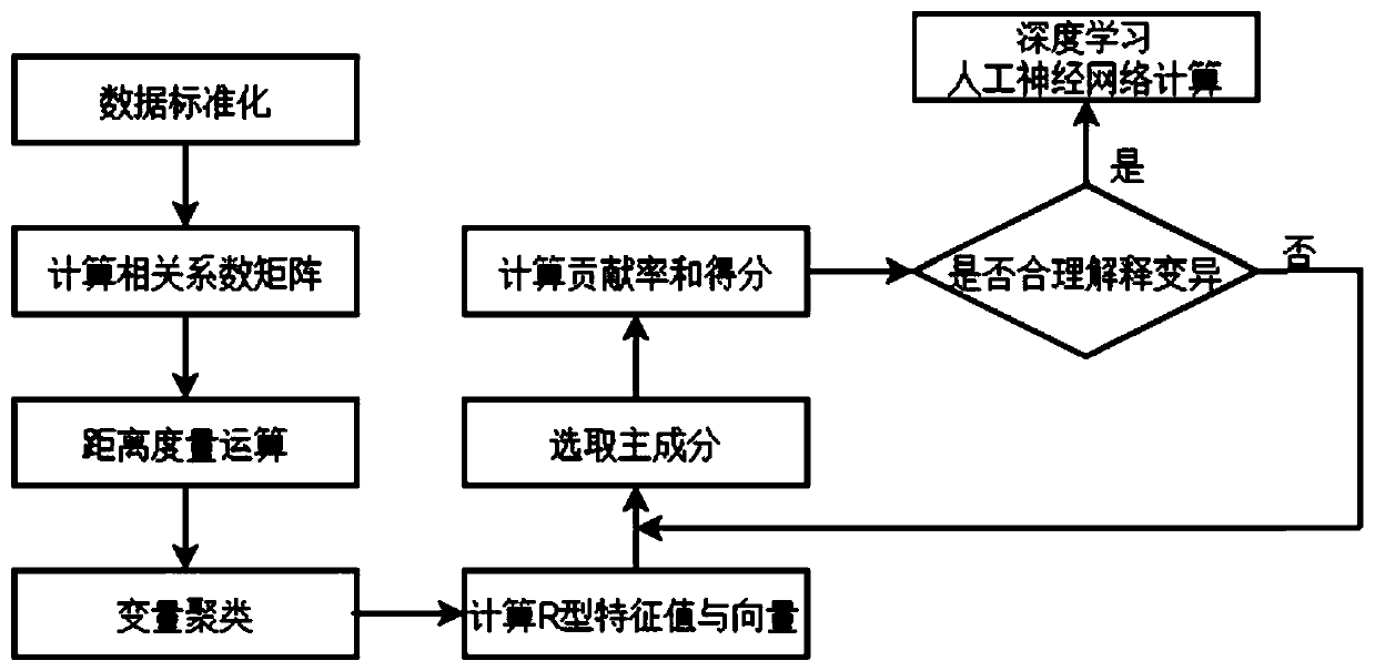 Turbine vibration fault diagnosis method based on deep learning artificial neural network