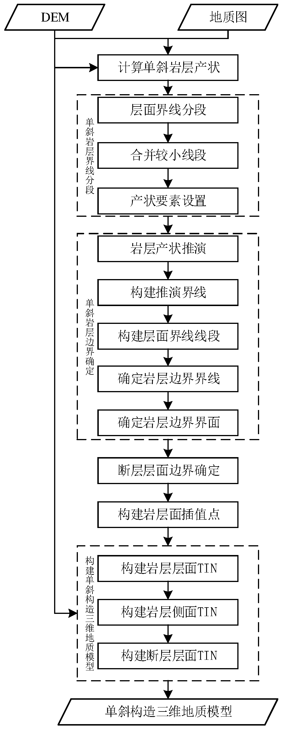 Solid three-dimensional model construction method for monoclinic rock stratum structure landform