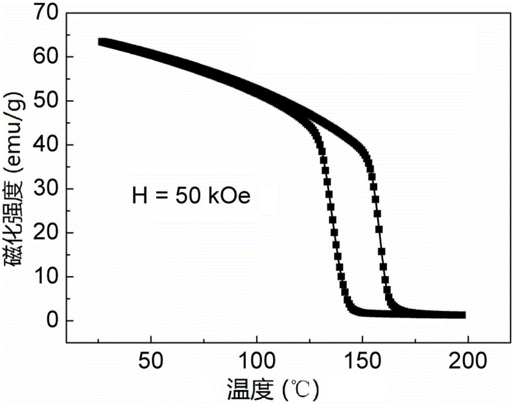 Magnetic phase change alloy