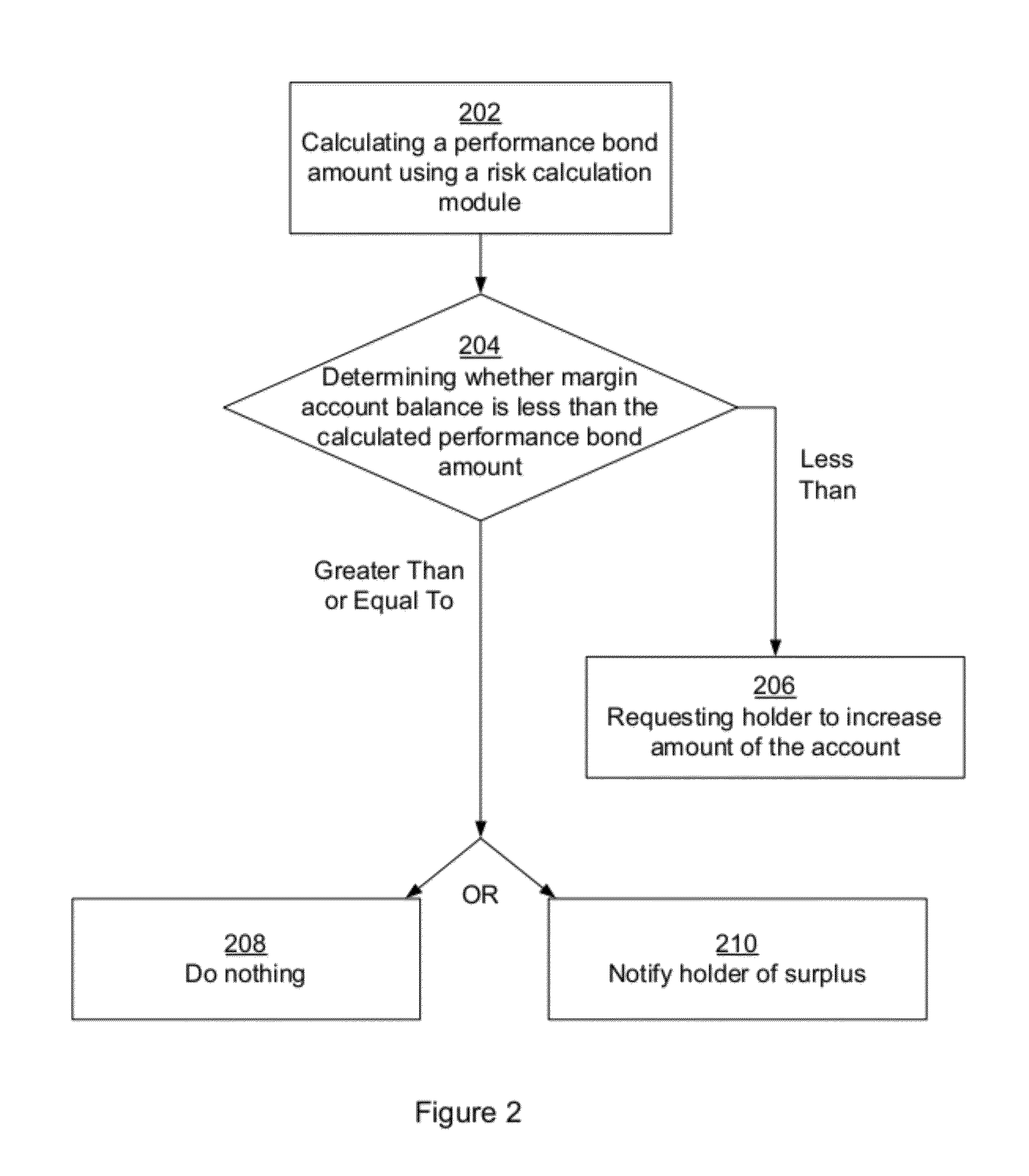 Clearing system that determines margin requirements for financial portfolios