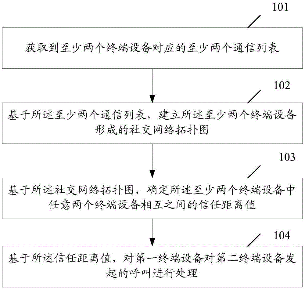 Call management method and server