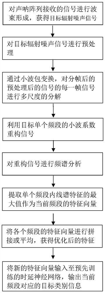 Wavelet line spectrum feature extraction method and system for underwater target recognition