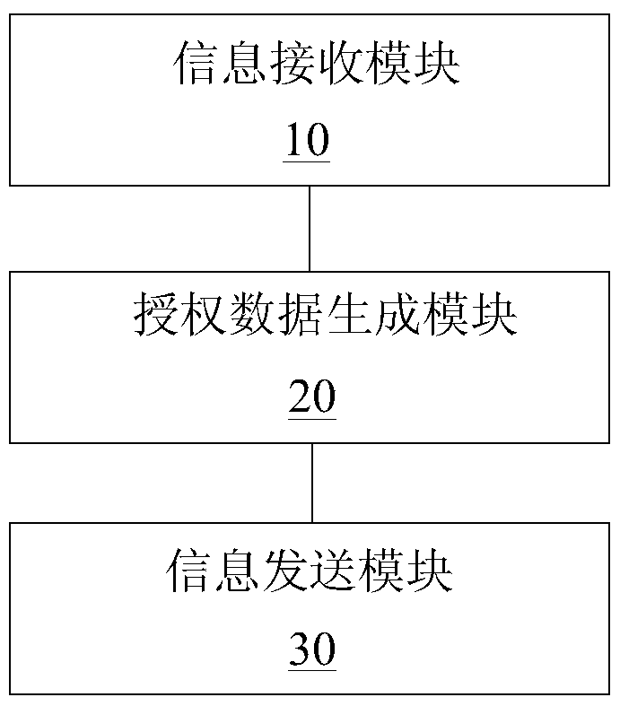 Vehicle usage right sharing device, control device and smart car