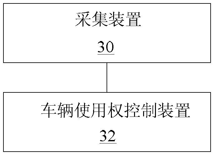 Vehicle usage right sharing device, control device and smart car