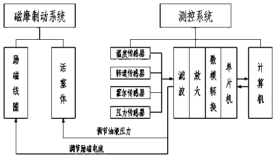 Automobile magnetic and frictional compound brake based on magnetic and frictional coupling effect