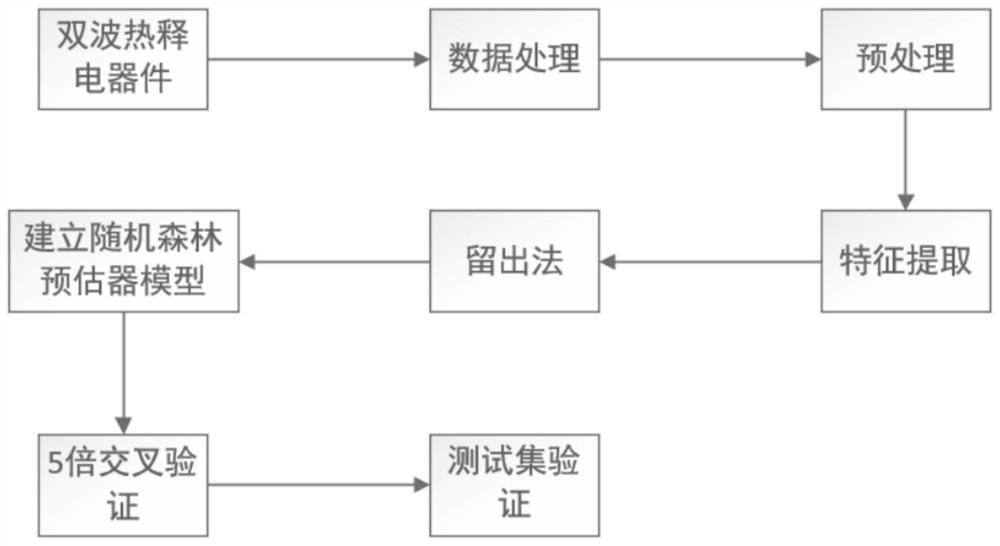 Temperature identification and classification method based on dual-band pyroelectric device