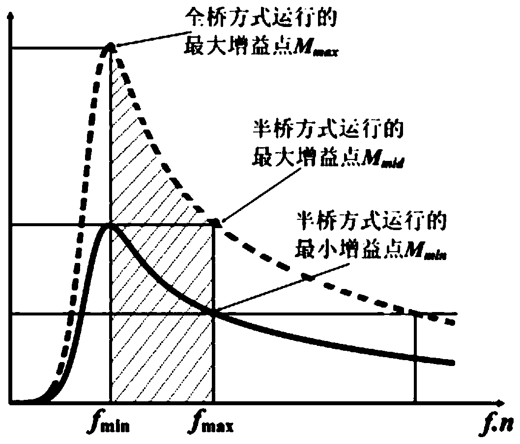 A Control Method of Wide Output Range llc Converter