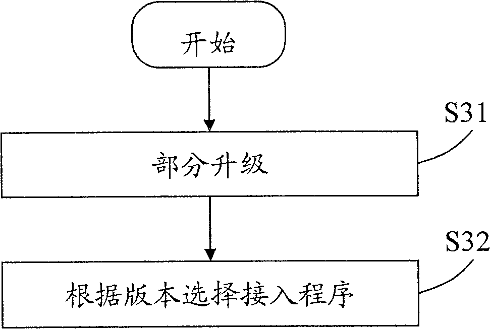 An upgrade method and system of Web service system