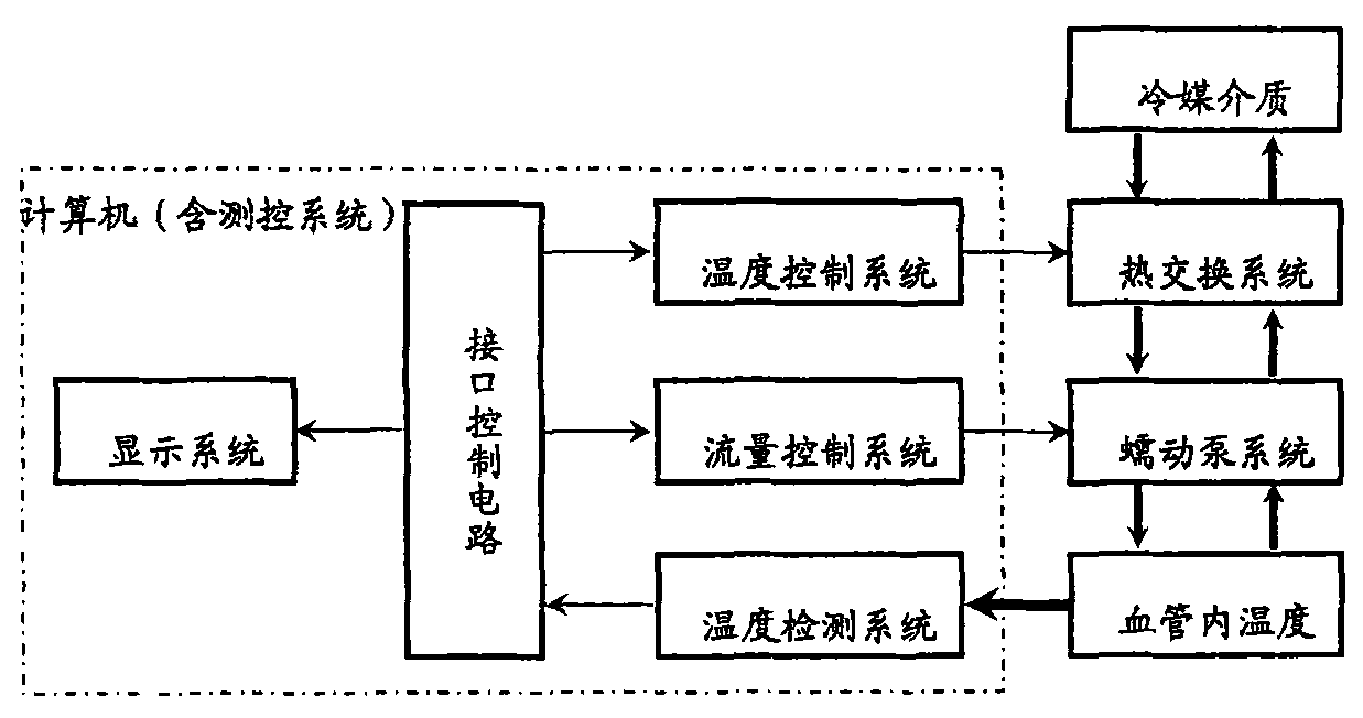 Intravascular automatic temperature regulation instrument