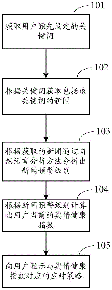 Public opinion analysis method and corresponding device