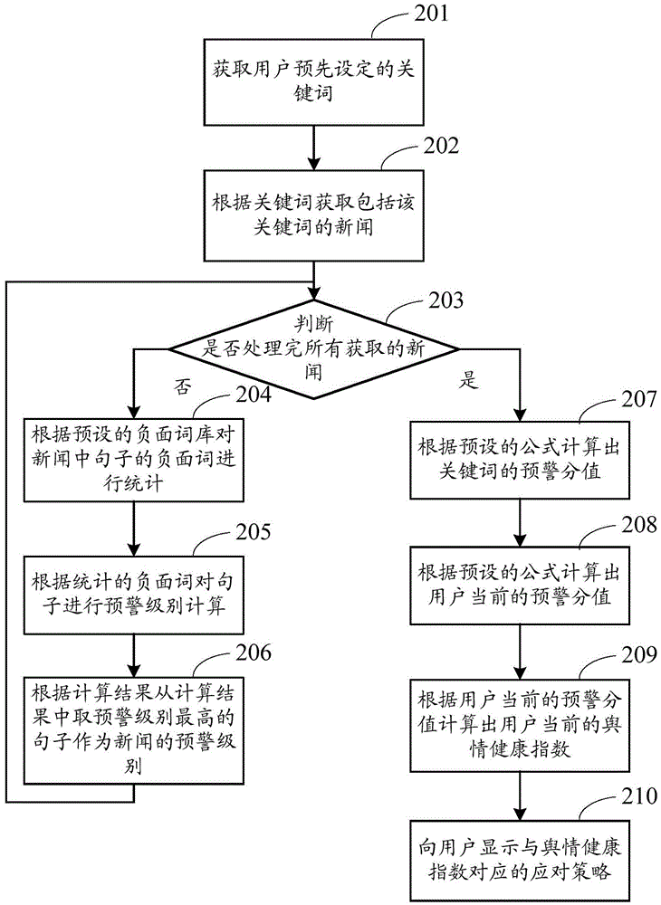 Public opinion analysis method and corresponding device