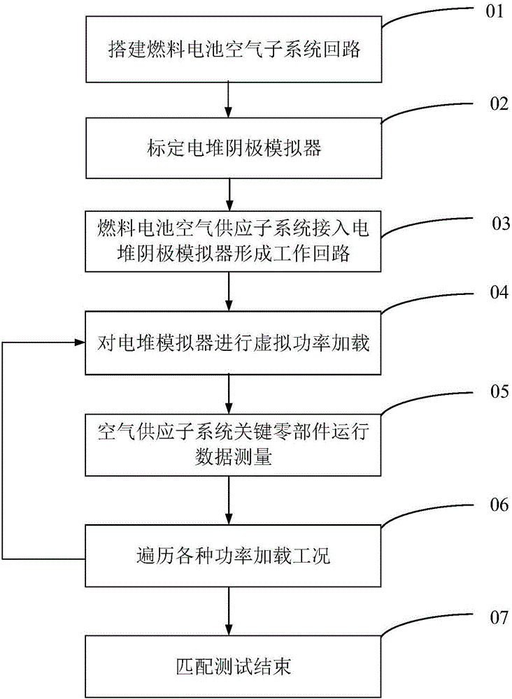 Stack simulator-based matching test method for fuel battery air supply subsystem