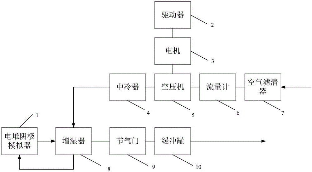 Stack simulator-based matching test method for fuel battery air supply subsystem