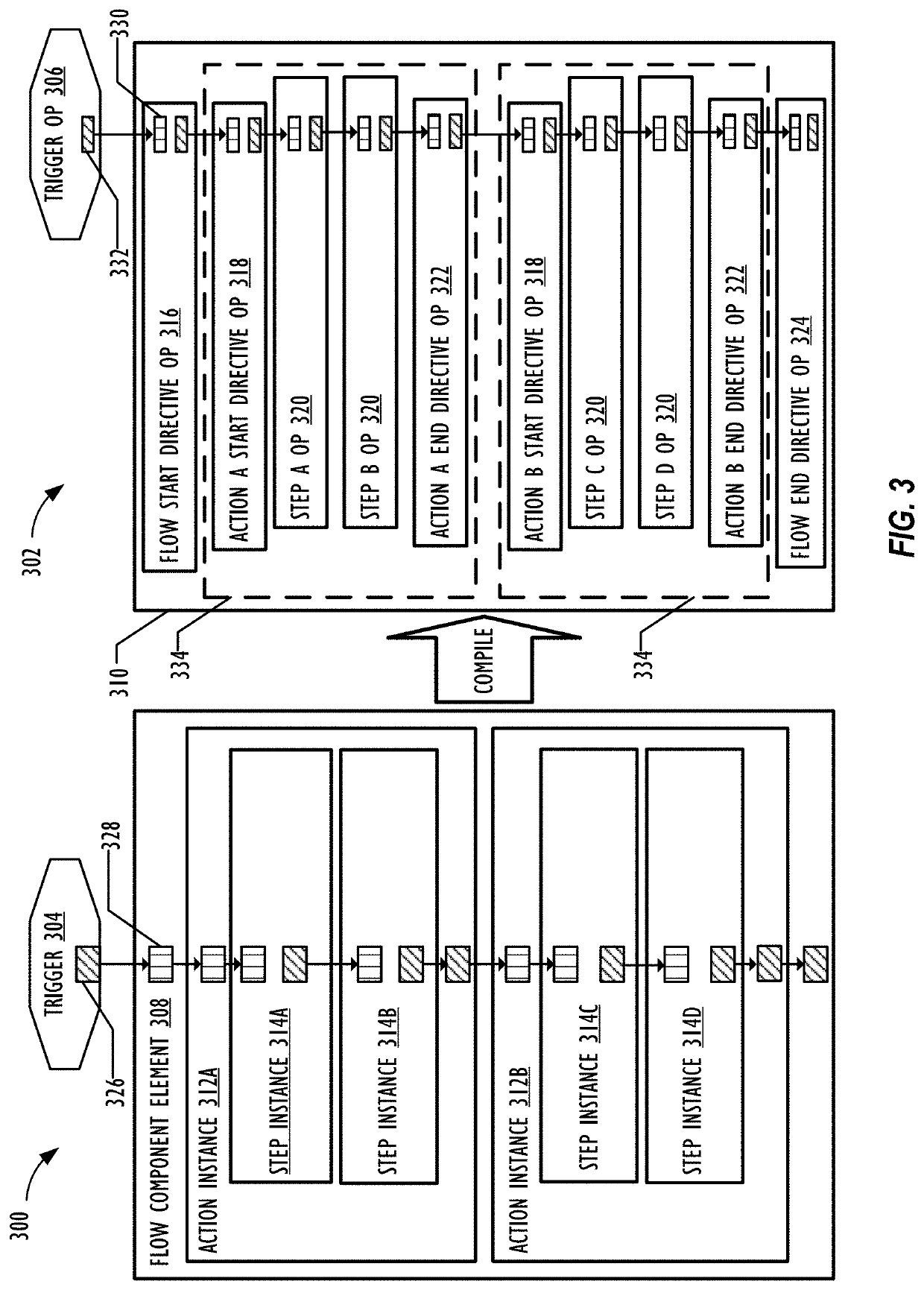 User interface for automated flows within a cloud based developmental platform