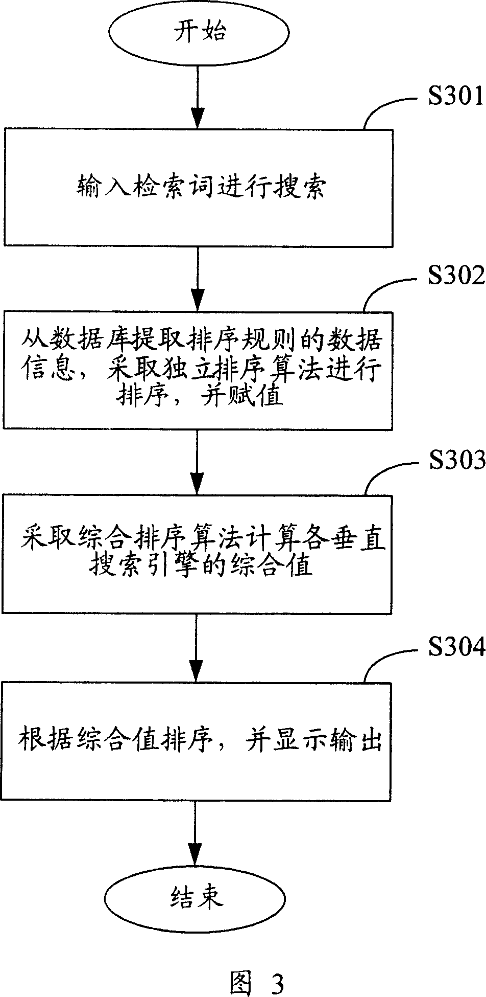 Integrative searching result sequencing system and method