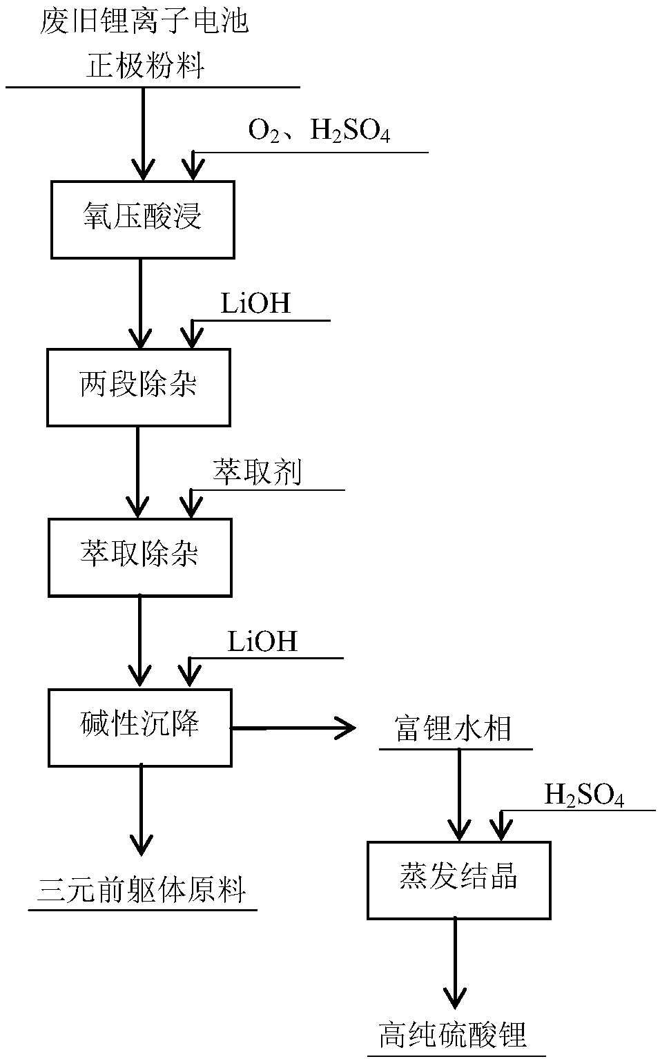 Recycling method of positive electrode powder of waste lithium ion battery