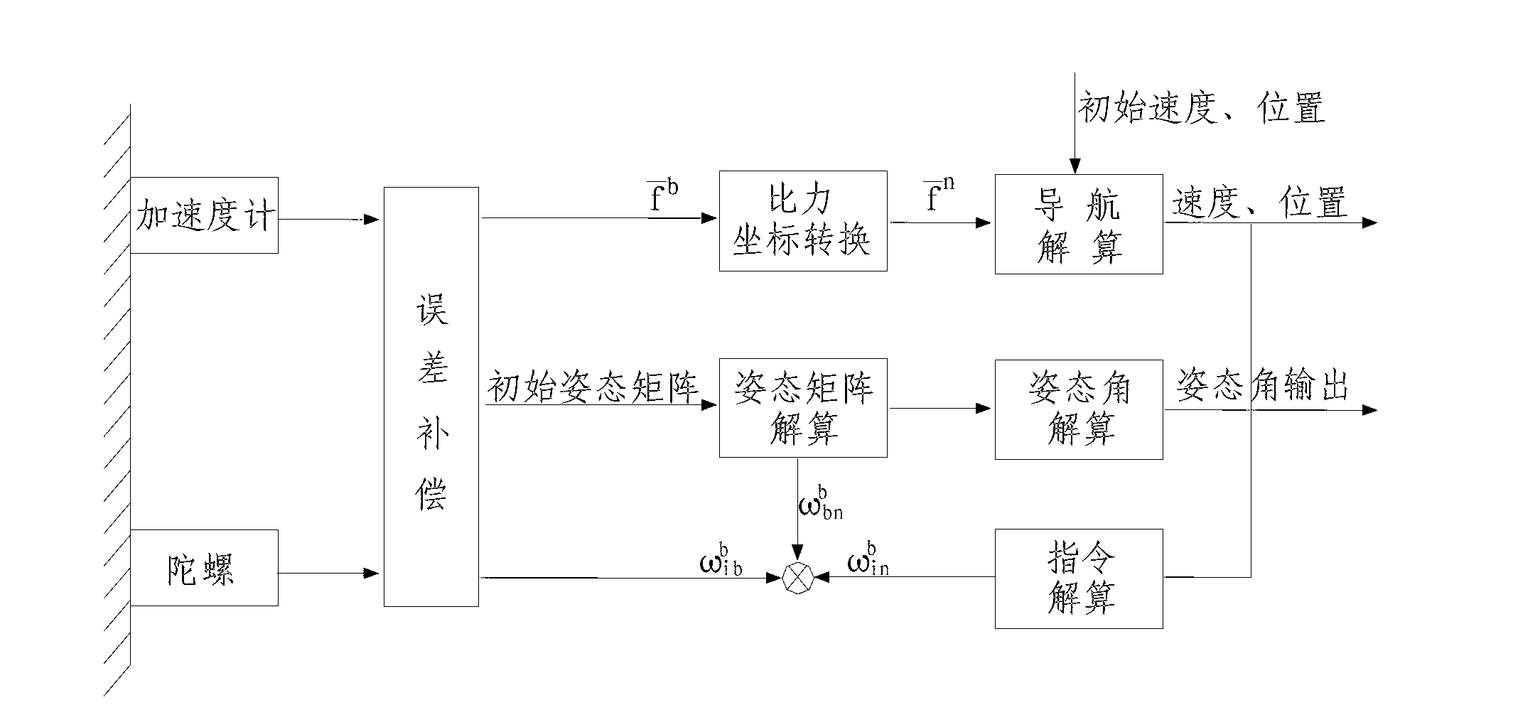 Autonomous navigation and attitude measurement device for high speed train