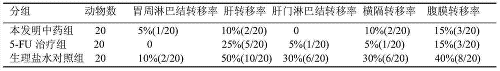 Anti-tumor-metastasis Chinese medicament