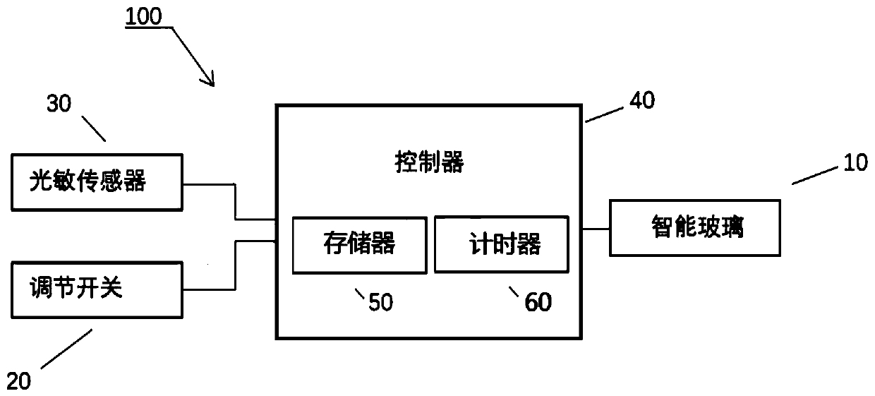 Intelligent glass controller and control device