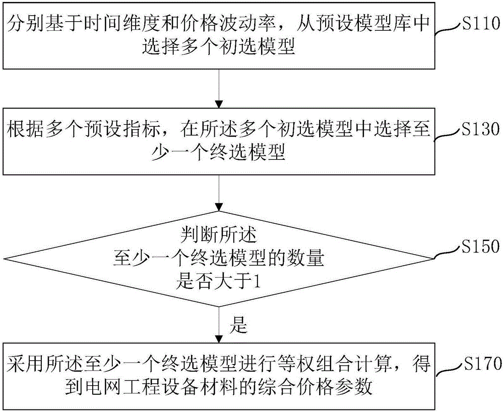 Price parameter generation method and device of power grid project equipment material