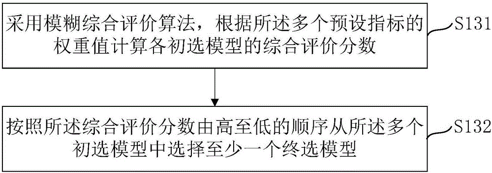 Price parameter generation method and device of power grid project equipment material