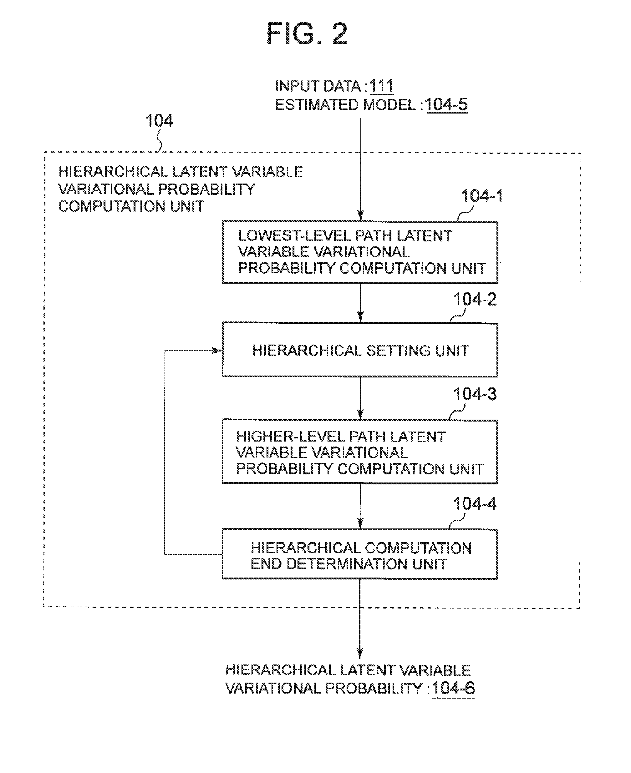 Hierarchical latent variable model estimation device, hierarchical latent variable model estimation method, and recording medium