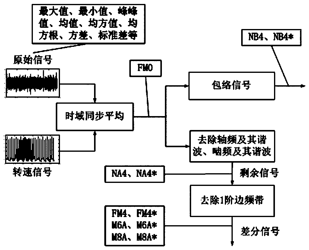 Planetary gearbox health state assessment method