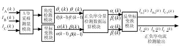 Positive and negative sequence current real-time detection method