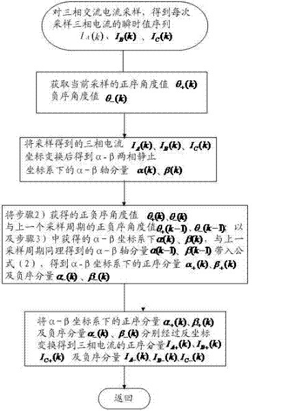 Positive and negative sequence current real-time detection method