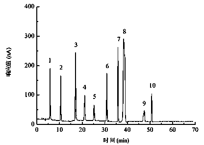 Identification method for rape honey doped in acacia honey