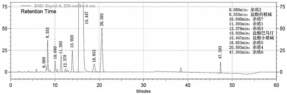 Method for separating and determining berberine and impurities thereof by liquid chromatography