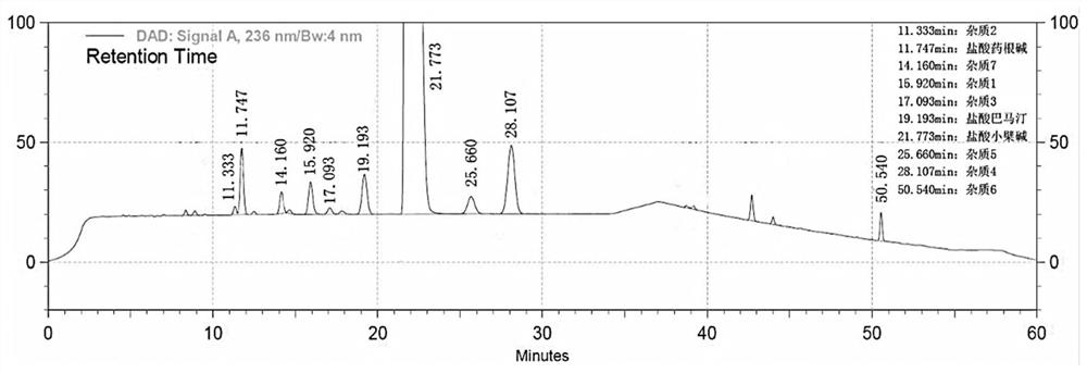 Method for separating and determining berberine and impurities thereof by liquid chromatography