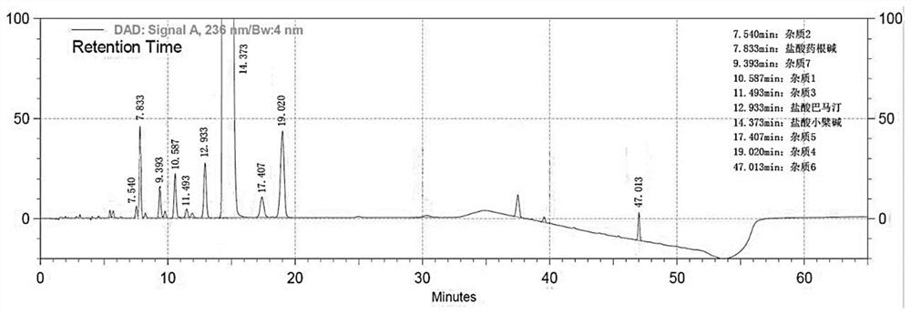 Method for separating and determining berberine and impurities thereof by liquid chromatography