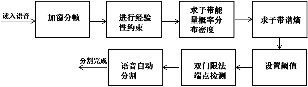 Intelligent voice axis cutting method, information data processing terminal and computer program