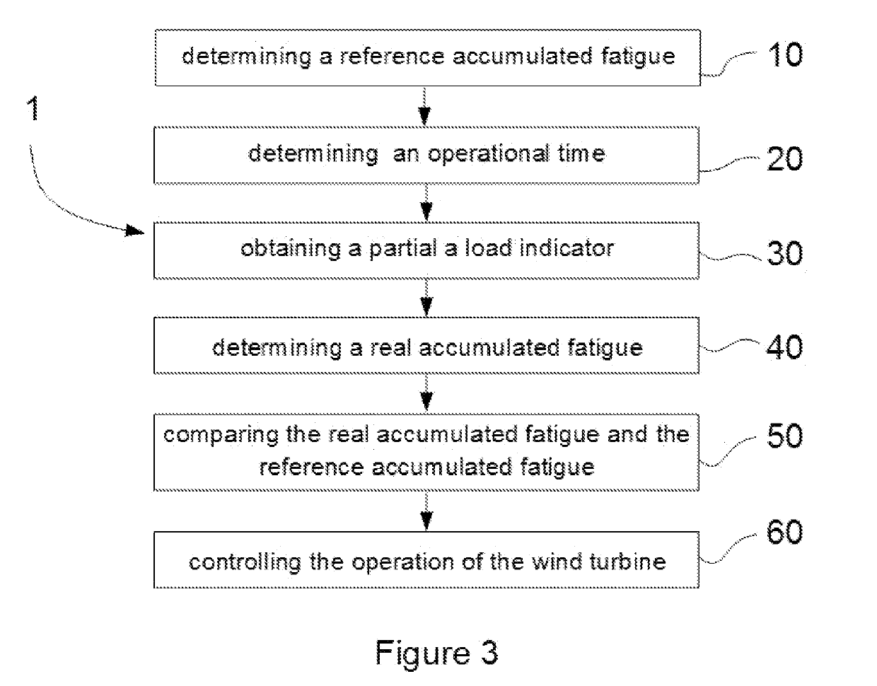 Methods of operating a wind turbine